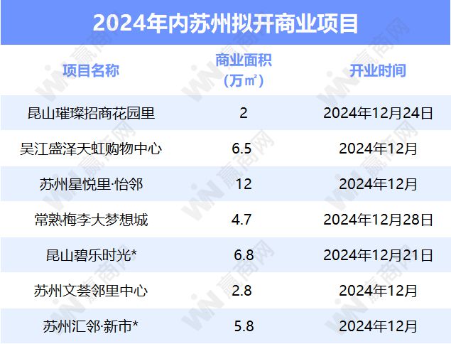 倒计时苏州还将开7个新商场！开元棋牌试玩2024年进入(图4)