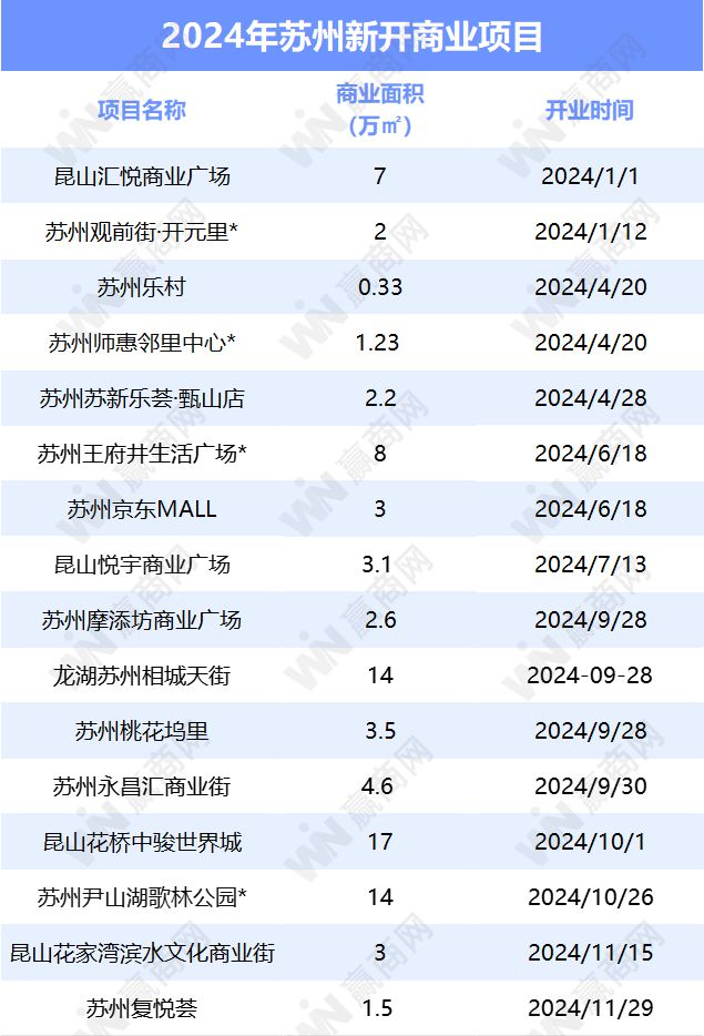 倒计时苏州还将开7个新商场！开元棋牌试玩2024年进入(图5)
