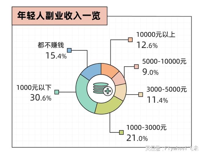 迷副业的年轻人真能实现财富自由？开元棋牌网站副业还是“负业”？沉(图7)