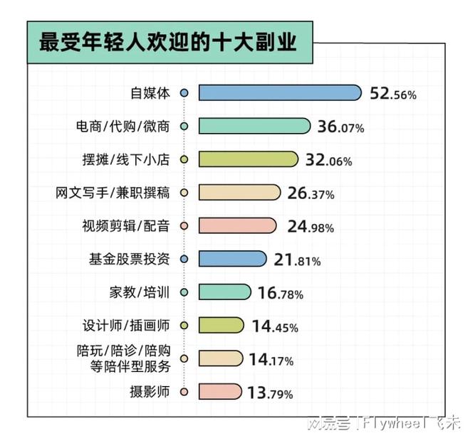 迷副业的年轻人真能实现财富自由？开元棋牌网站副业还是“负业”？沉(图5)
